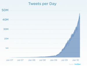 50 millions de tweets par jour graphique