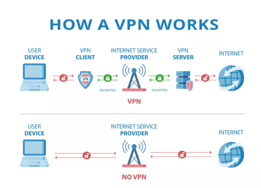 fonctionnement d'un VPN en anglais et simplifié
